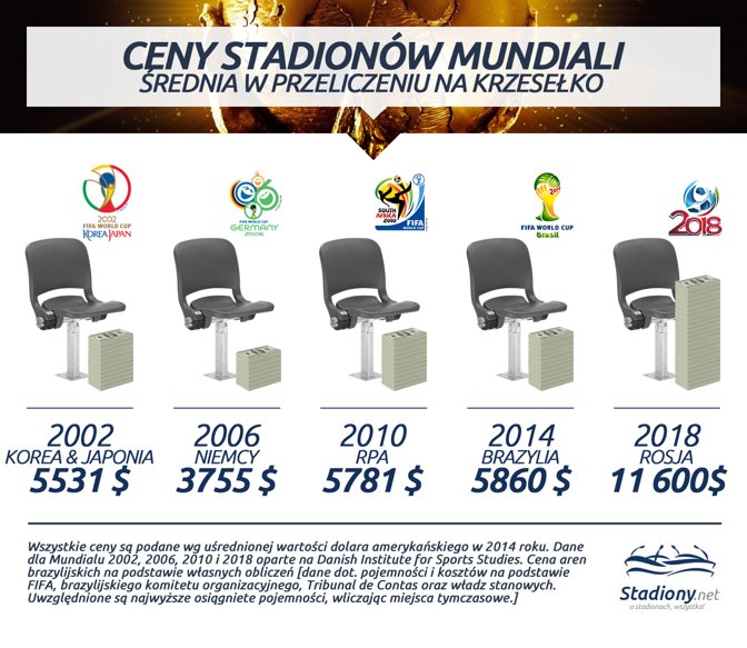 Cena stadionów MS 2002-2014