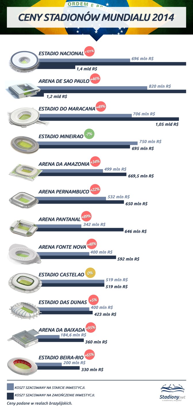 Ceny stadionów Mundialu 2014