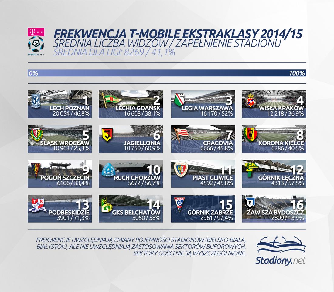 Frekwencja - Ekstraklasa 2014/15
