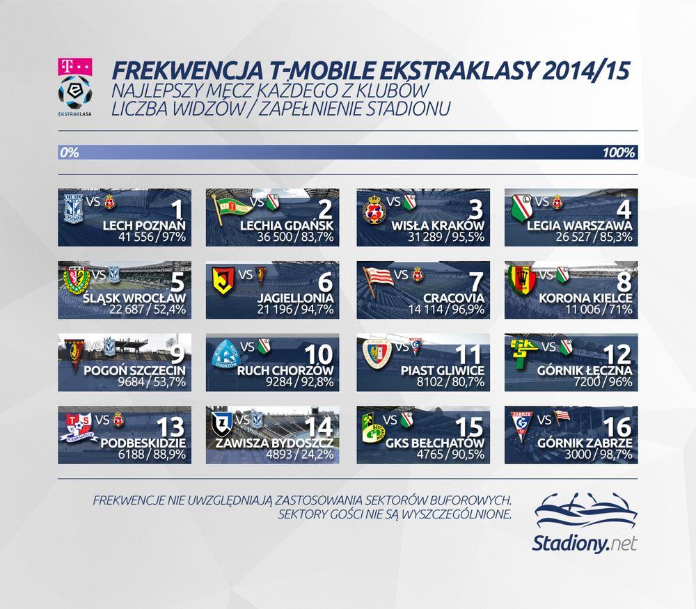 Frekwencja - Ekstraklasa 2014/15