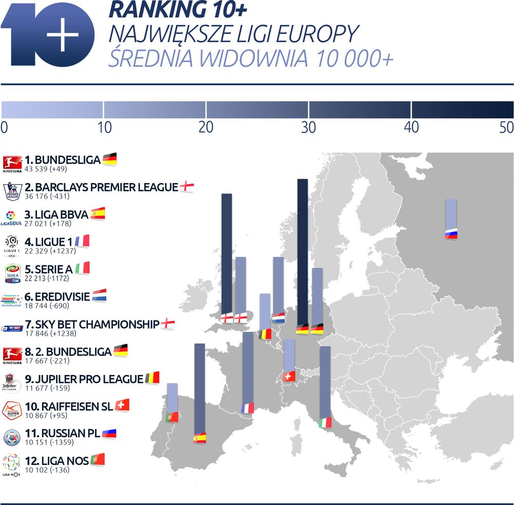 Ranking 10+: Najlepsze Ligi Europy