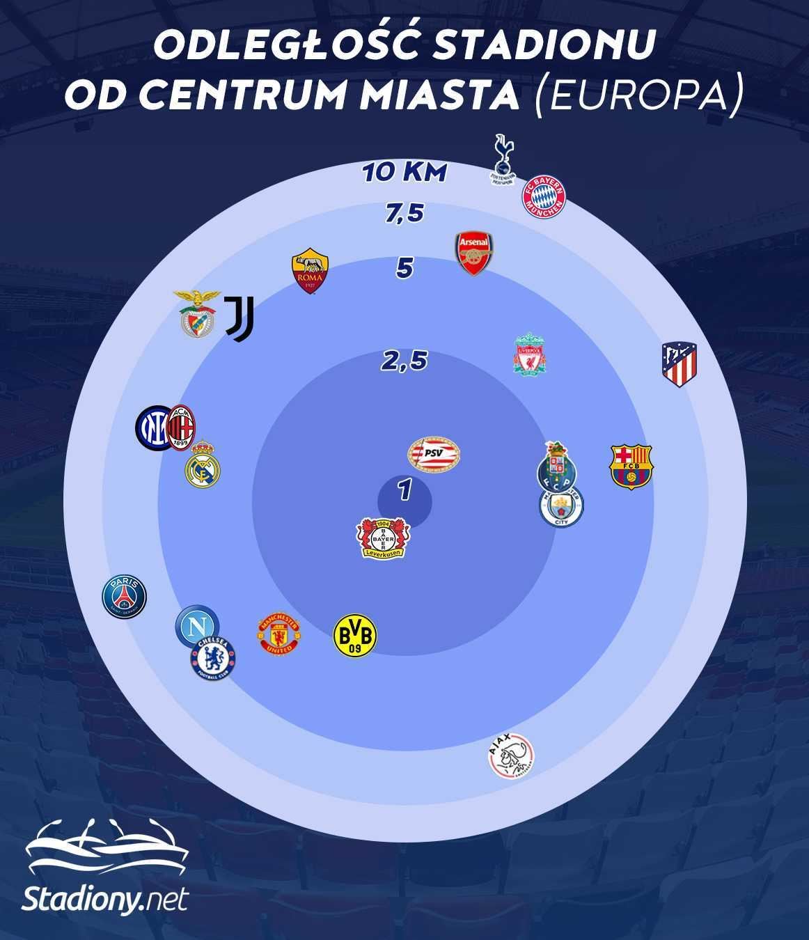 Jak daleko od centrum są stadiony w Europie?