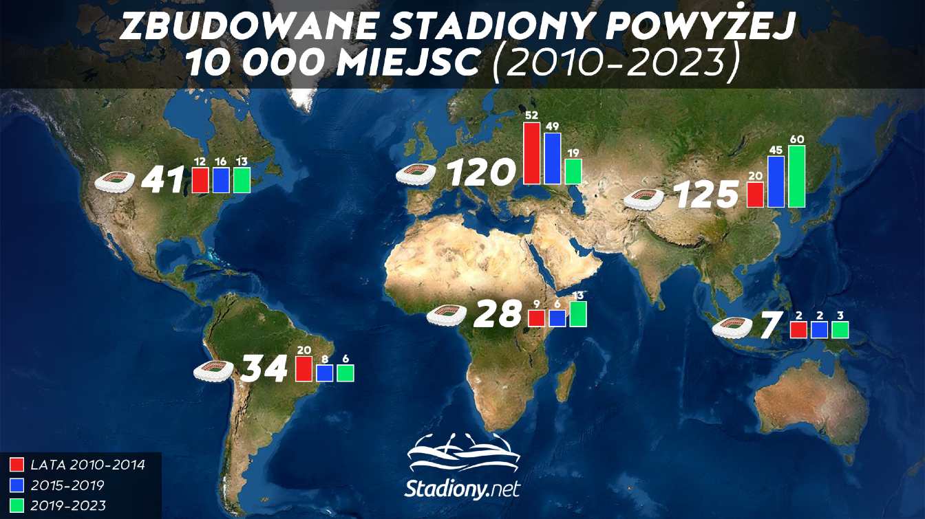 Ile stadionów powstało w ostatnich latach na konkretnych kontynentach?