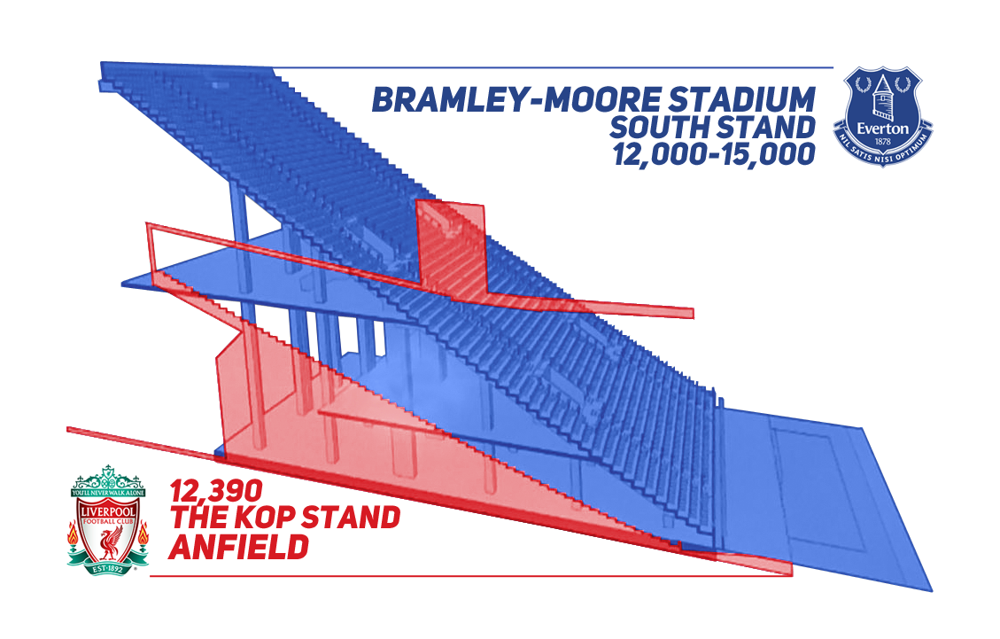 Bramley-Moore Docks Stadium