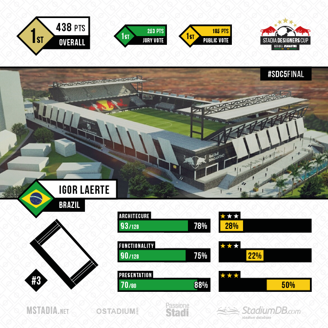 Stadia Designers Cup