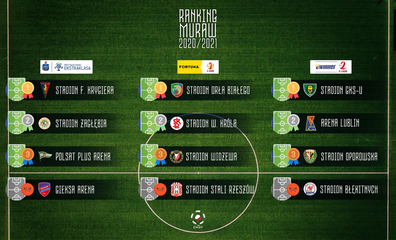 Ranking najlepszych muraw w polskich ligach