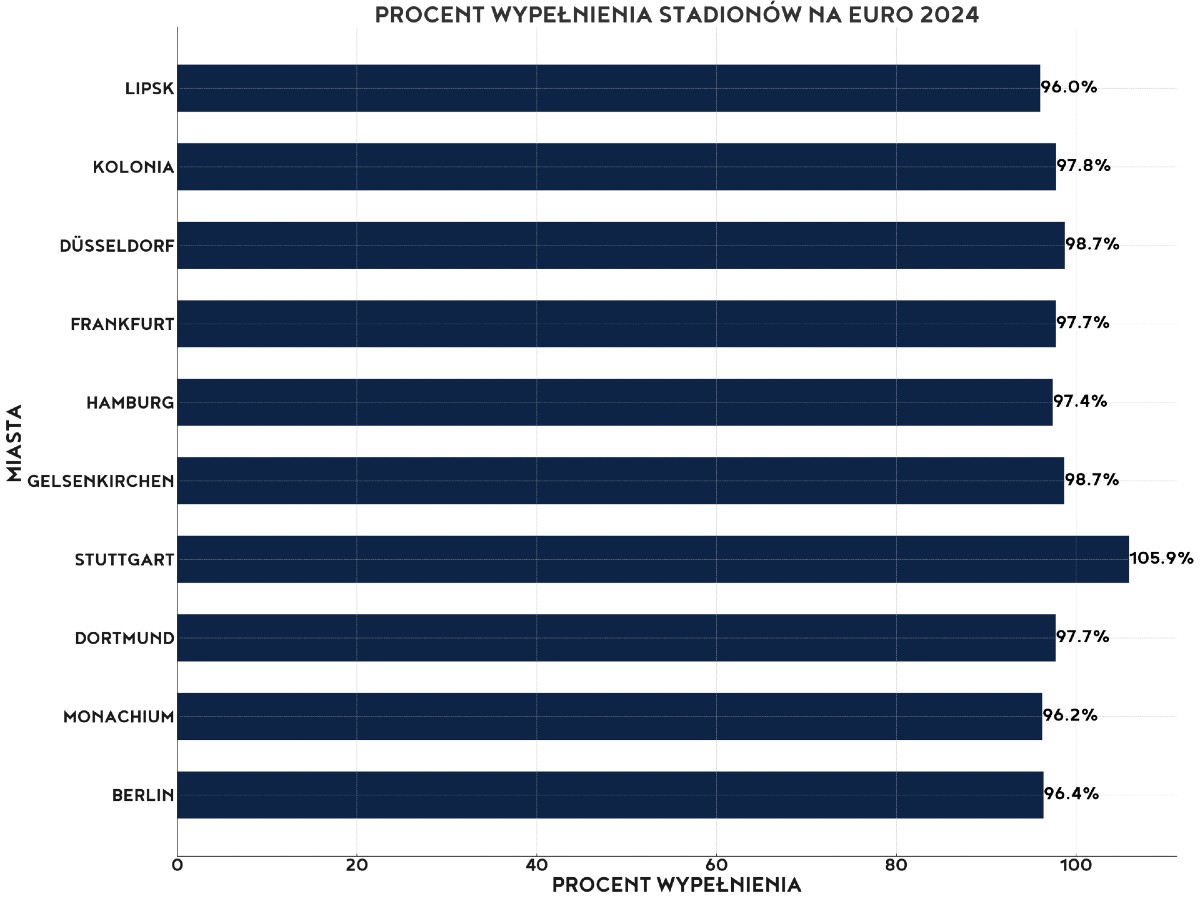 Wykres procentowego wypełnienia stadionów podczas Euro 2024