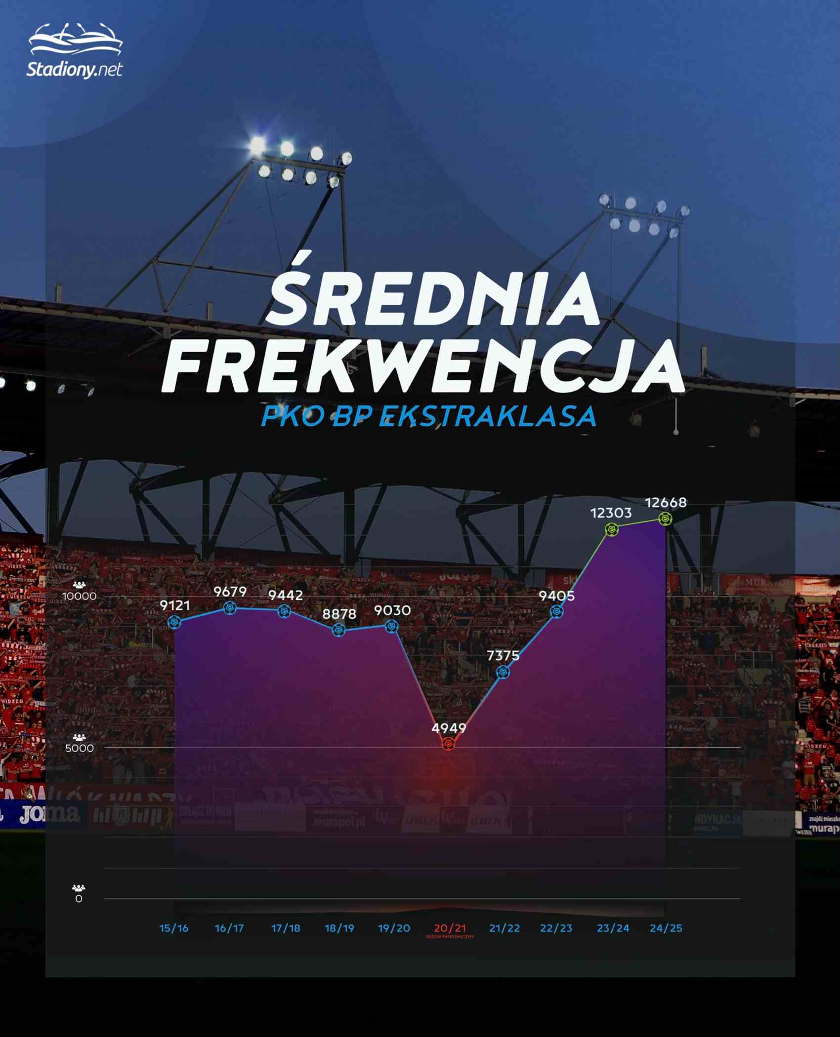 Średnia frekwencja w ostatnich dwóch sezonach Ekstraklasy przekroczyła 12 tysięcy kibiców między innymi dzięki rekordowym wynikom w Poznaniu.